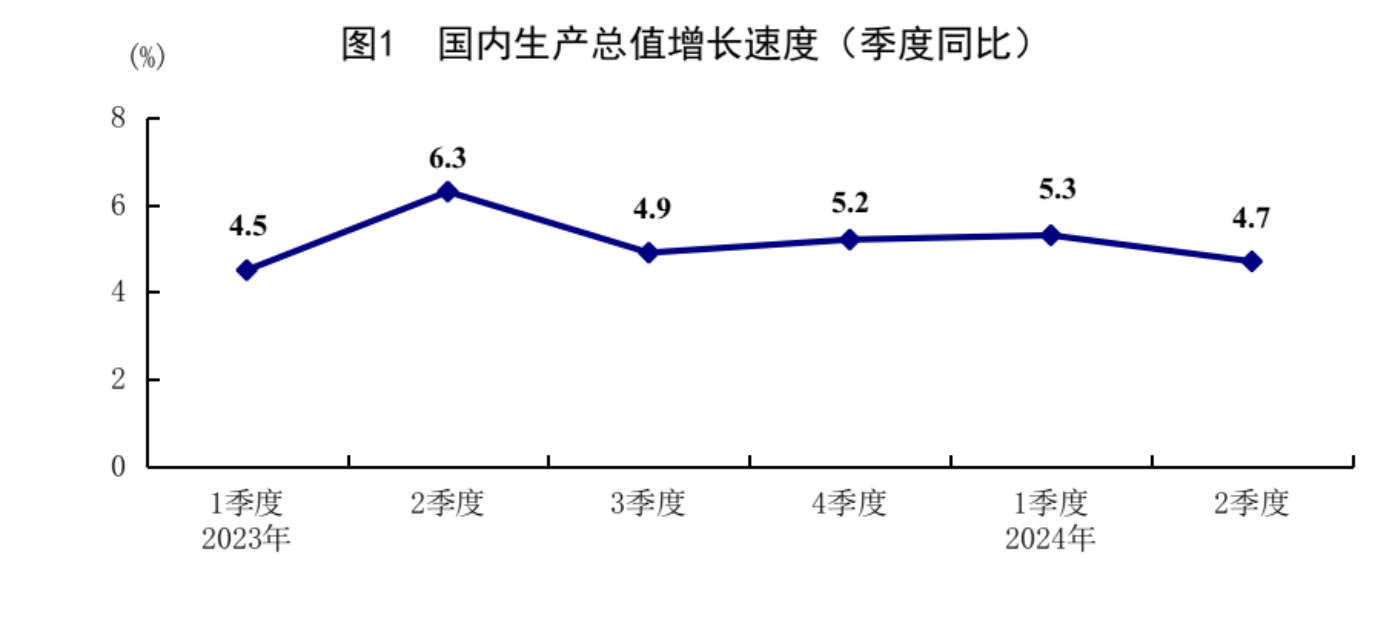 国家统计局：上半年国内生产总值616836亿元 同比增长5.0%