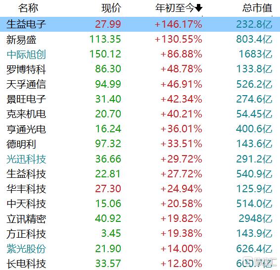 上半年抵去年一年！1600亿光模块龙头业绩“炸裂”