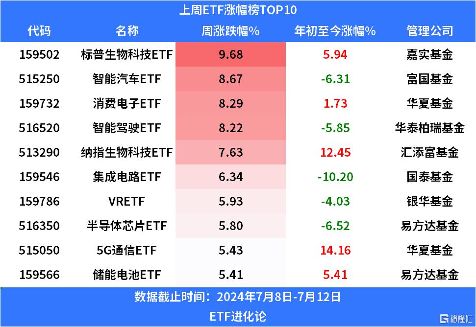 上周股票型ETF净申购113.28亿元，超45亿元净流入沪深300ET