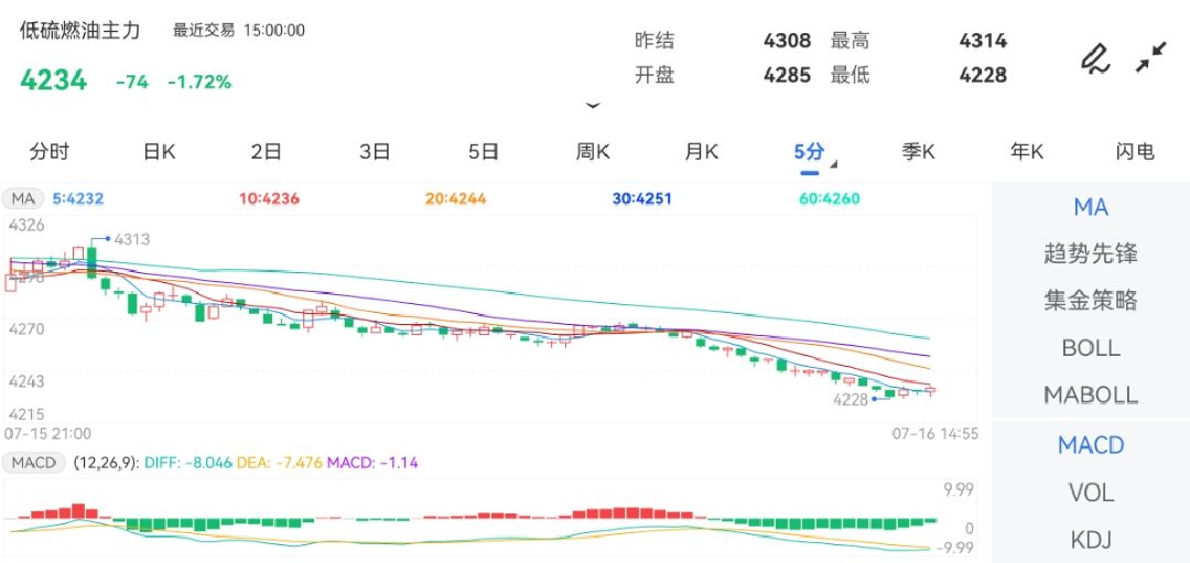 7月16日期货软件走势图综述：低硫燃料油期货主力下跌1.72%