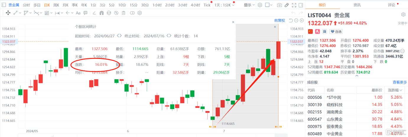 贵金属继续狂欢！“鸽派”鲍威尔再引爆，金价下个目标2500美元？