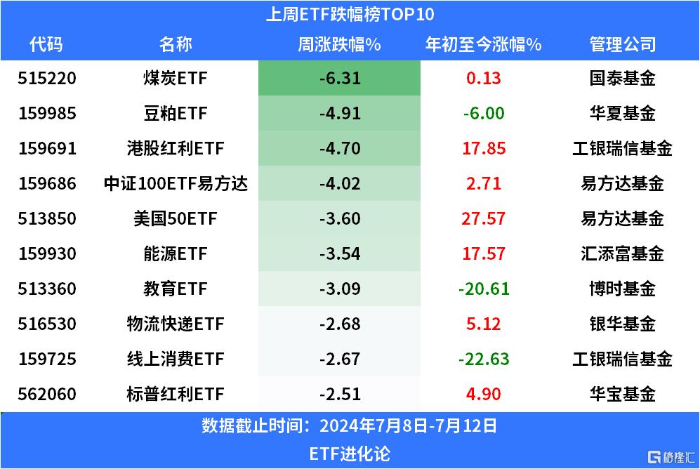 上周股票型ETF净申购113.28亿元，超45亿元净流入沪深300ET