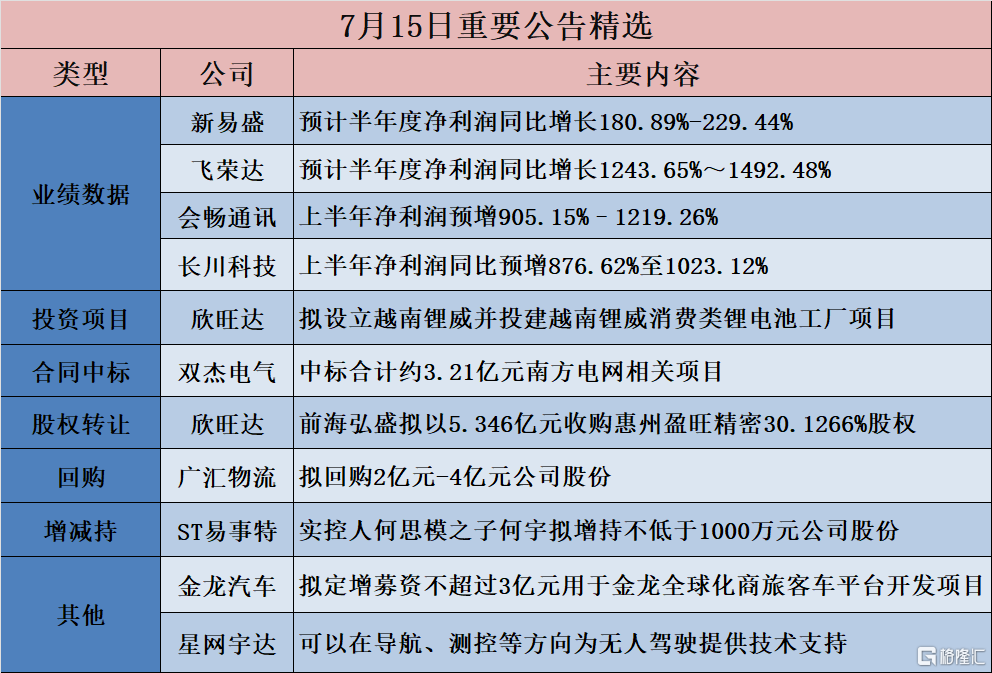 公告精选︱欣旺达：拟设立越南锂威并投建越南锂威消费类锂电池工厂项目 投资总额不超20亿元；新易盛：预计半年度净利润同比增长180.89%-229.44%