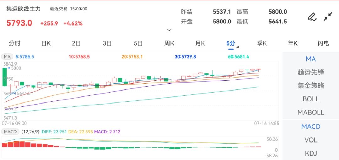 7月16日期货软件走势图综述：集运指数（欧线）期货主力上涨4.62%