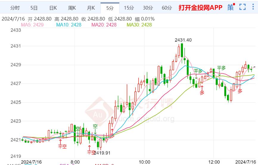 鲍威尔讲话偏鸽派 黄金多头势不可挡