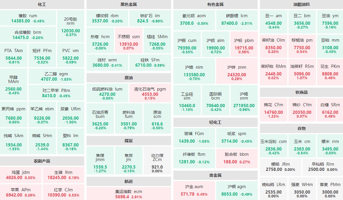 7月16日早盘：集运指数主力涨近3%  碳酸锂主力跌逾2%