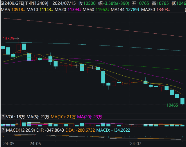 工业硅期货跌破10500元/吨成本支撑关口