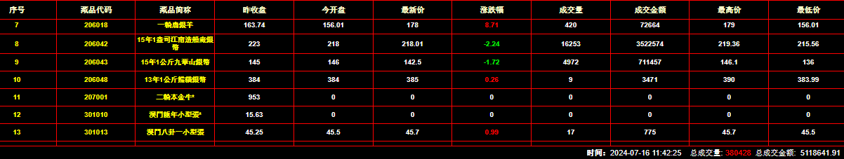 2024年7月16日钱币邮票交易行情：总成交量为380428件