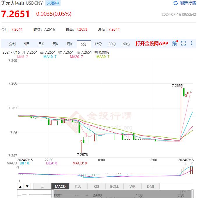 7月16日人民币对美元中间价报7.1328 较前一交易日下跌15个基点