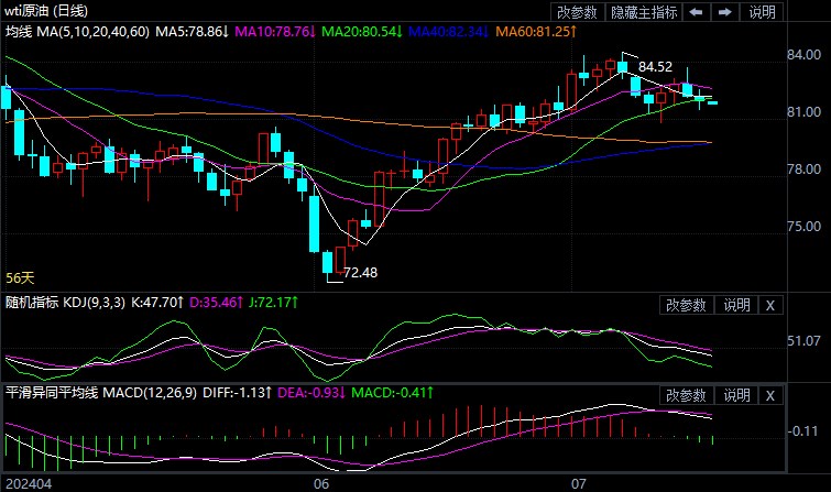 2024年7月16日原油价格走势分析