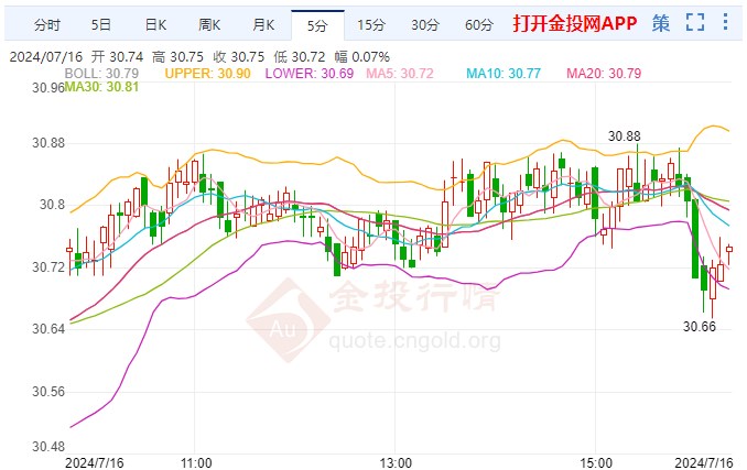 高盛发布降息预期伦敦银多头占优