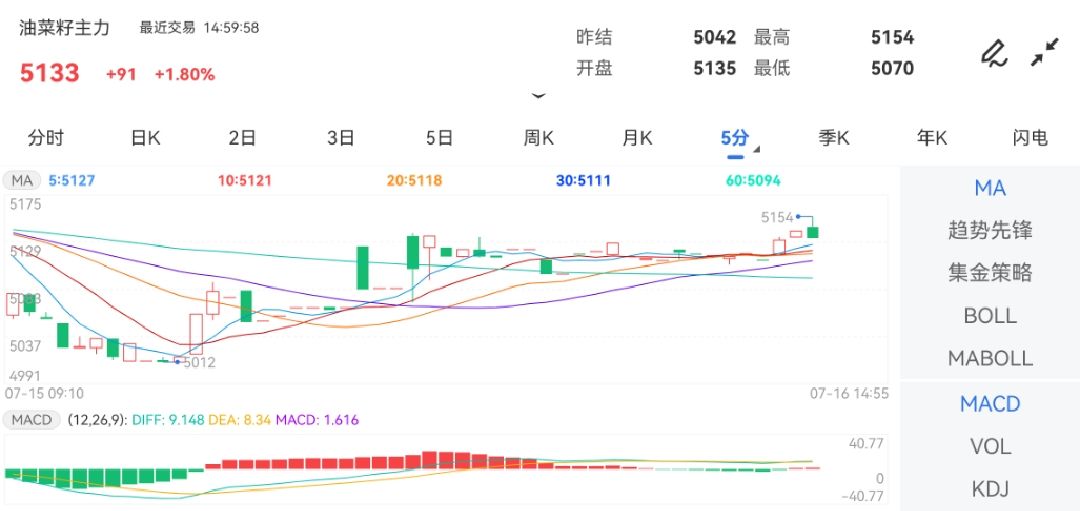 7月16日期货软件走势图综述：油菜籽期货主力上涨1.80%