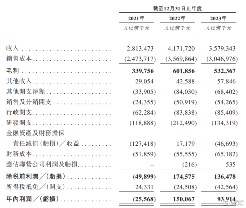 正信光电闯关港交所，2022年扭亏，面临光伏行业产能过剩风险