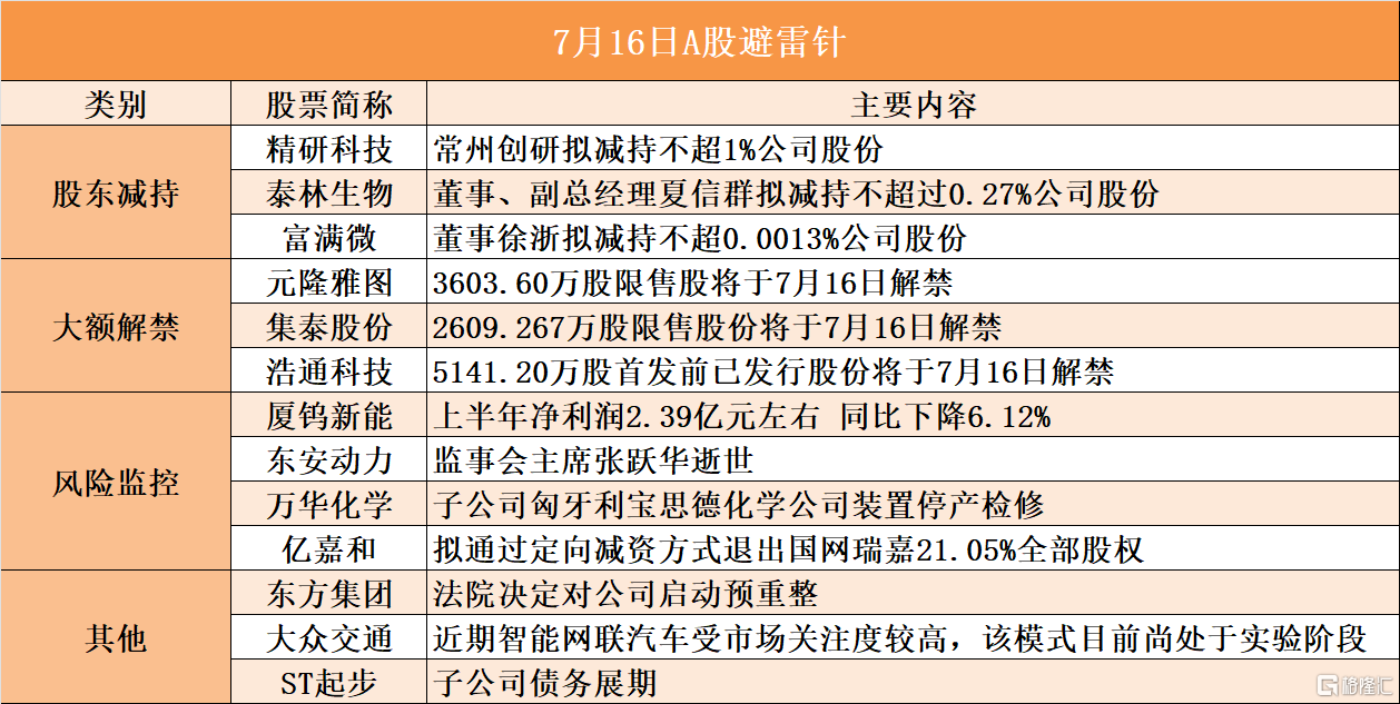 7月16日A股避雷针︱精研科技：股东常州创研拟减持不超1%公司股份；大众交通：近期智能网联汽车受市场关注度较高，该模式目前尚处于实验阶段