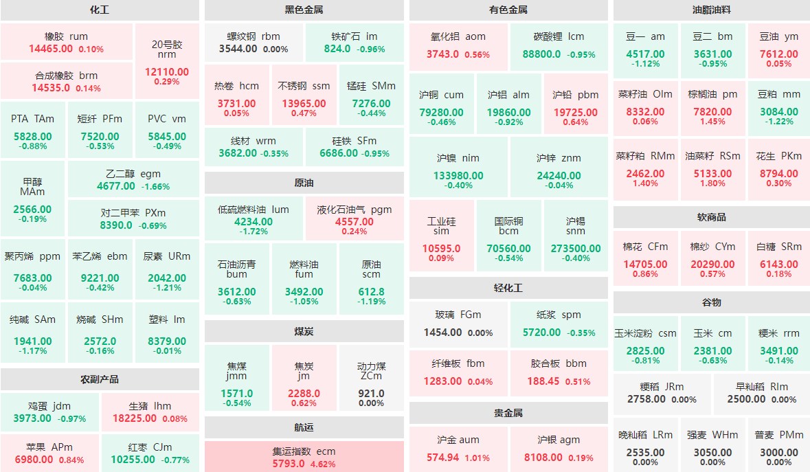 7月16日收盘：集运指数主力涨逾4%  油菜籽主力涨近2%