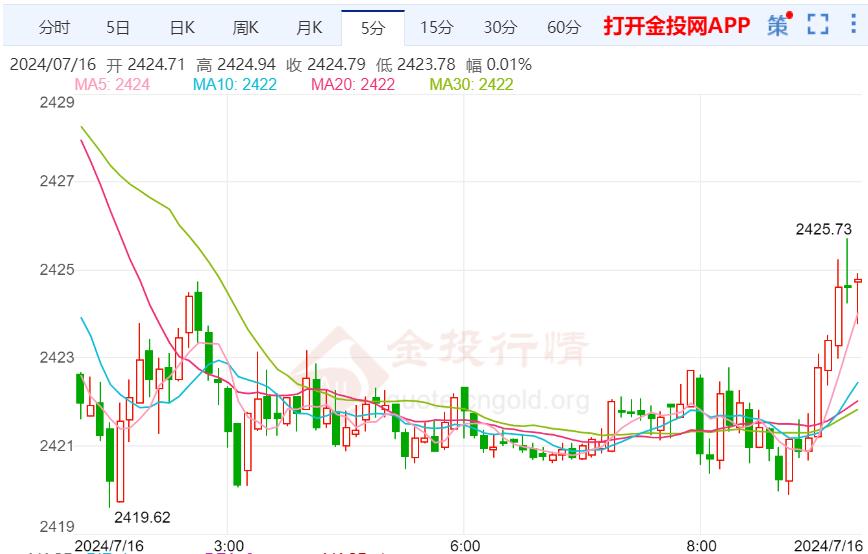 金投财经早知道：6月CPI出现环比下降 黄金反弹近尾声