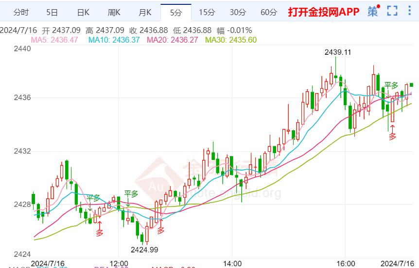 等待美联储官员发言 黄金接近历史高位