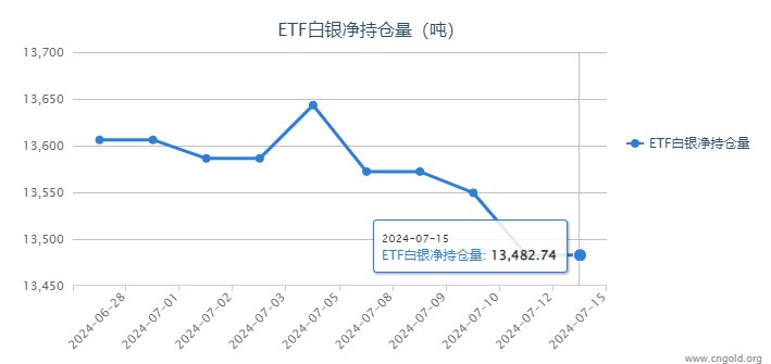 【白银etf持仓量】7月15日白银ETF持有量与上一日持平