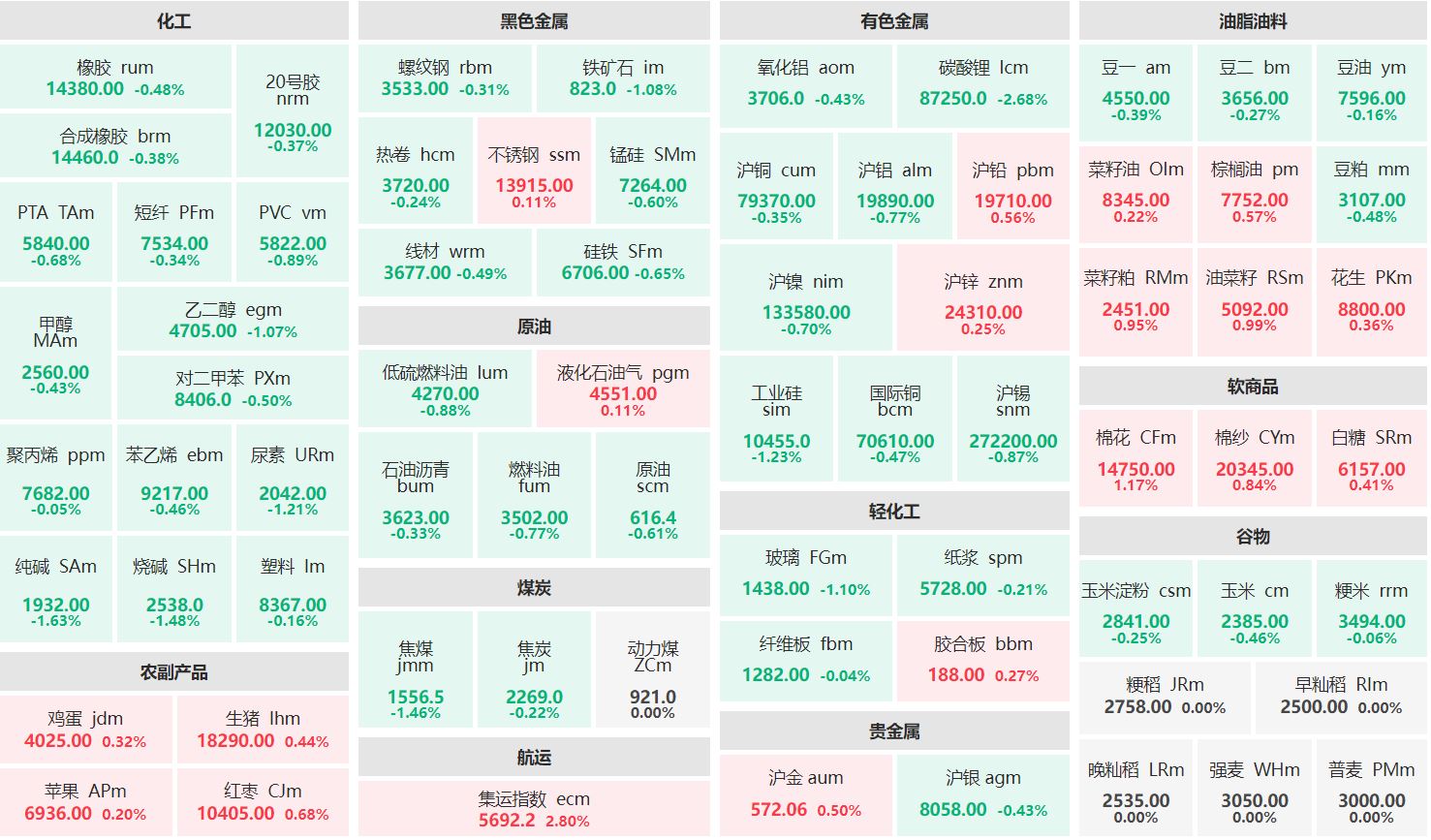 早盘：集运指数主连涨逾2% 碳酸锂主连跌超2%