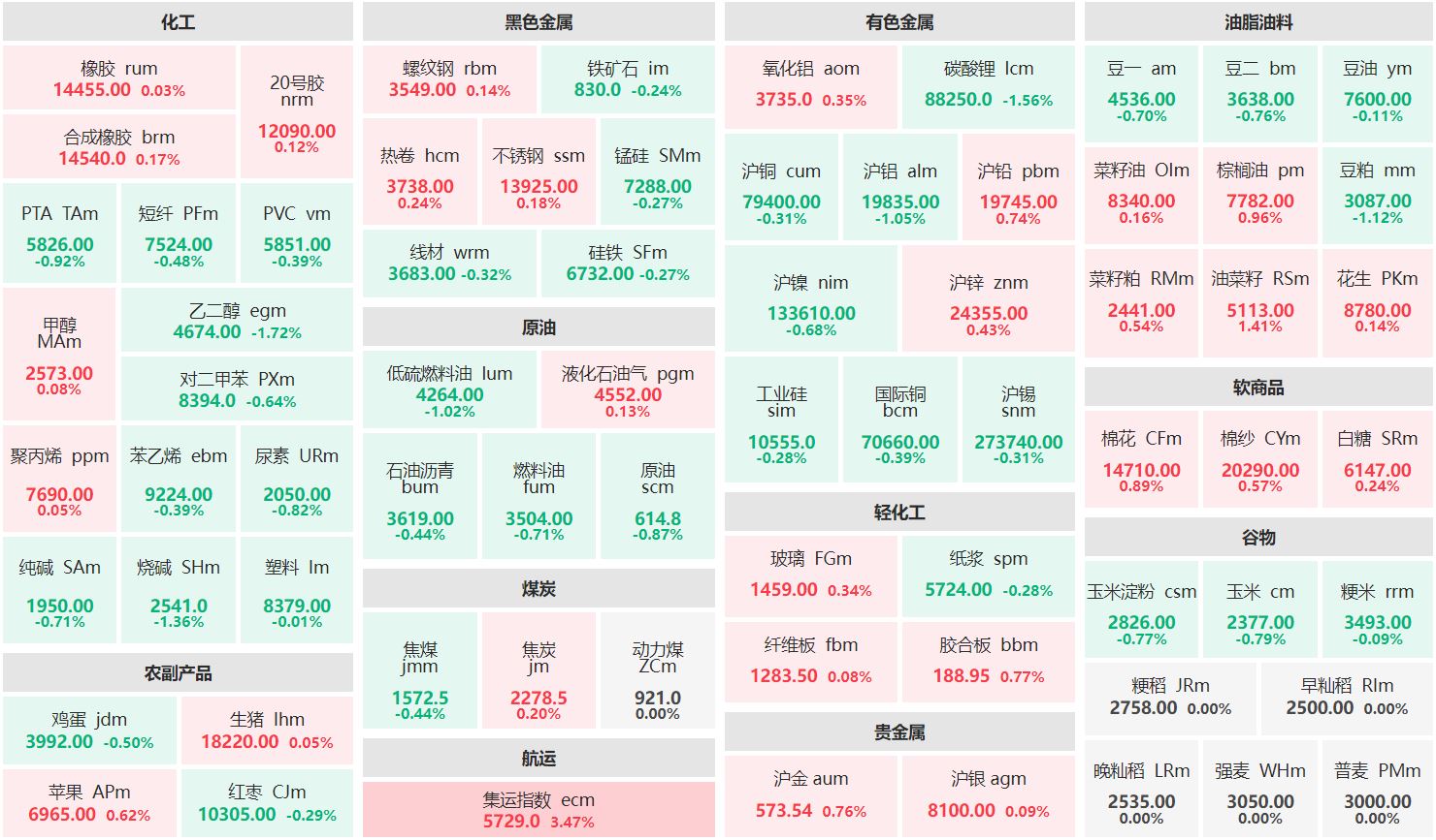 午评：集运欧线主连涨超3% 乙二醇主力跌近2%