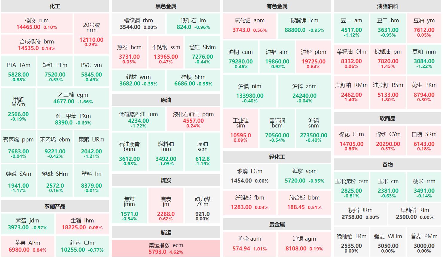 收盘：集运欧线主连涨超4% 低硫燃油主力跌近2%