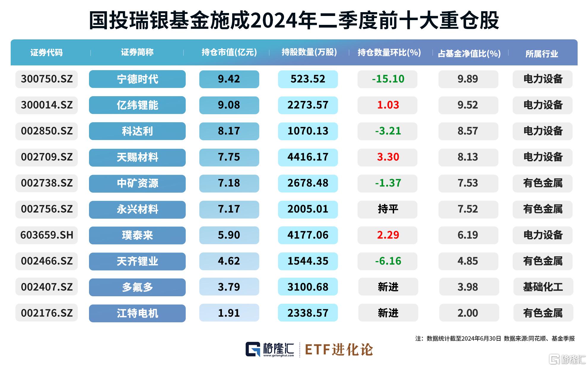 格隆汇基金日报 | 施成大幅减仓宁德时代！张雪峰跨界创投