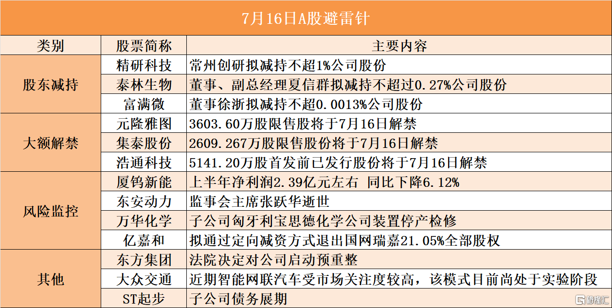 音频 | 格隆汇7.16盘前要点—港A美股你需要关注的大事都在这