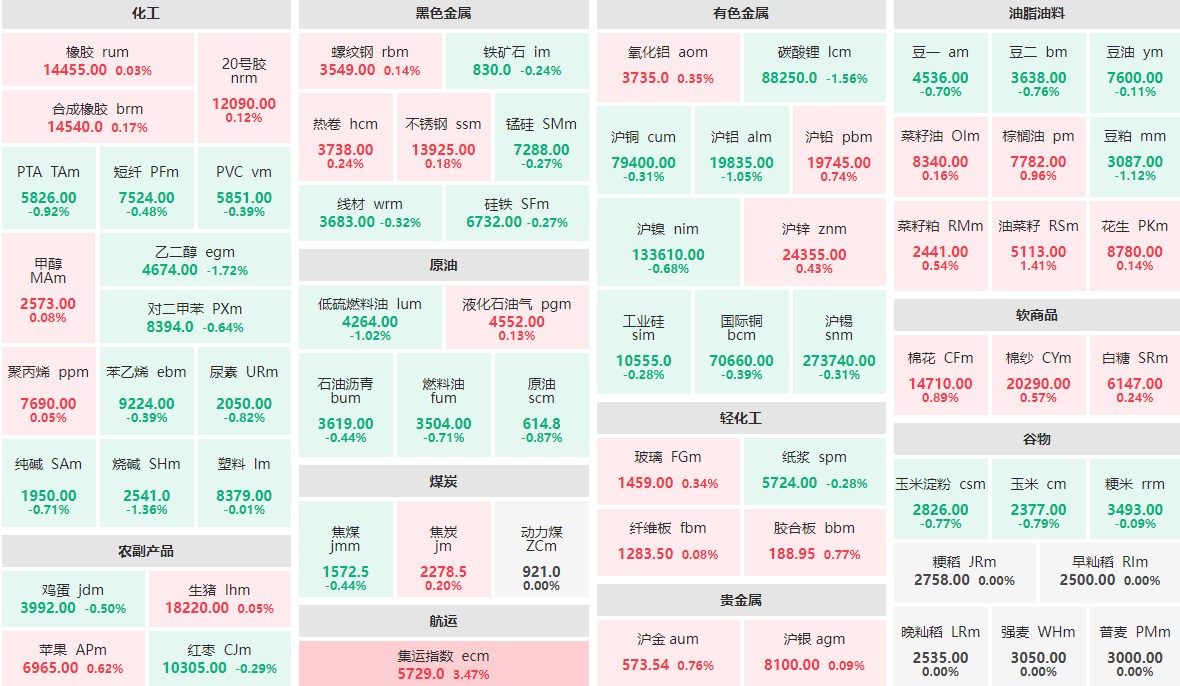 7月16日午盘：集运指数主力涨逾3%  乙二醇主力跌近2%