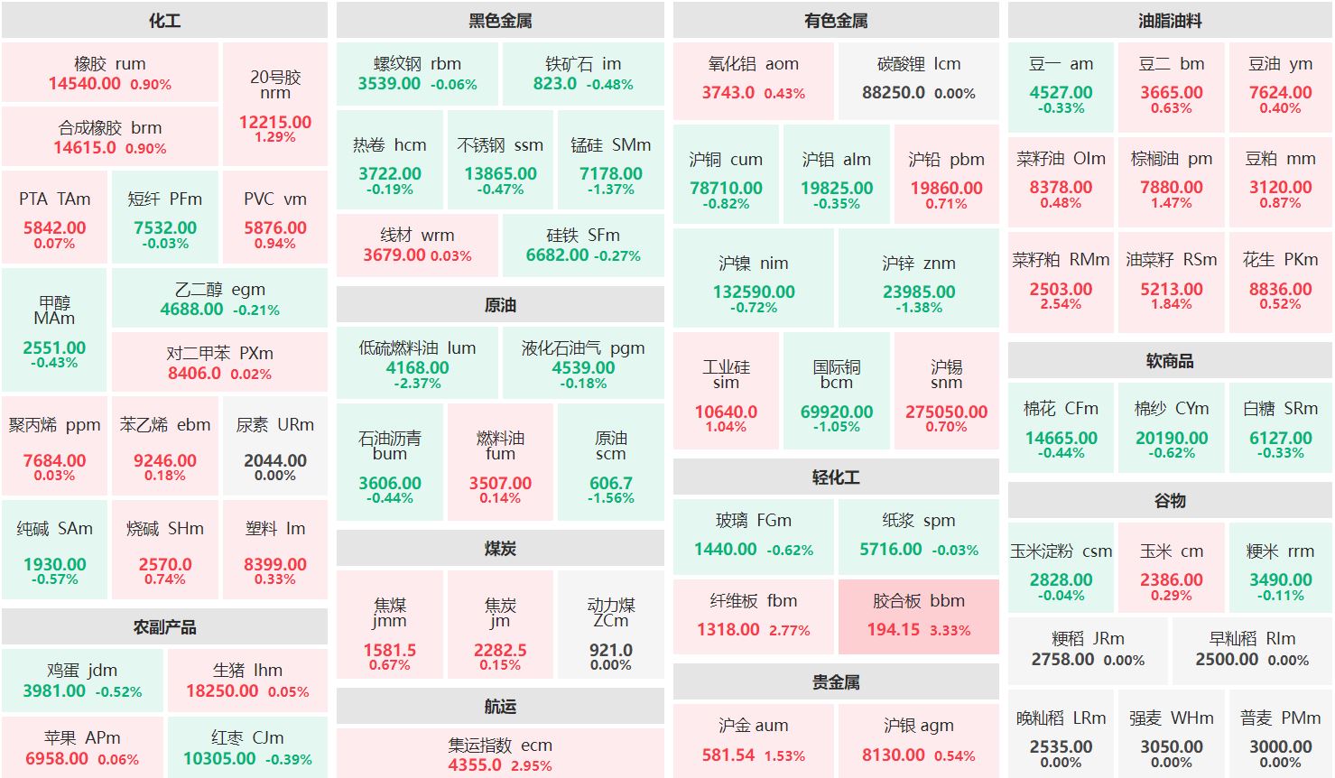 午评：集运欧线主连涨近3% 低硫燃油主力跌逾2%