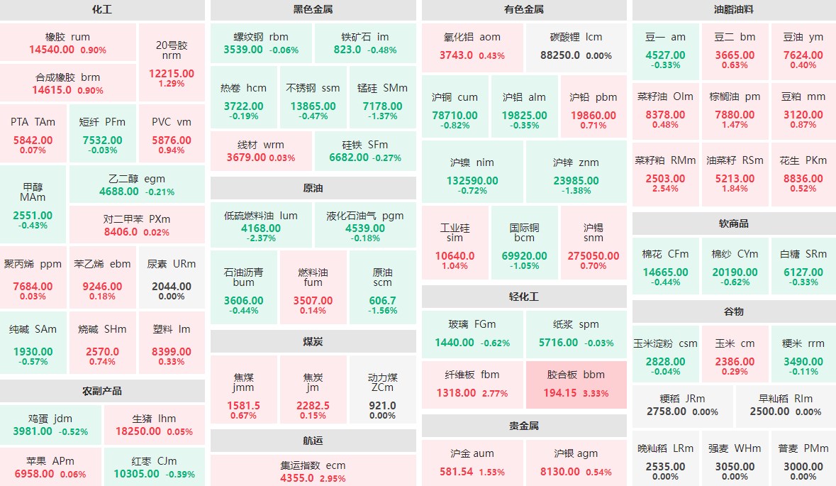 7月17日午盘：胶合板主力涨逾3%  低硫燃料油主力跌逾2%