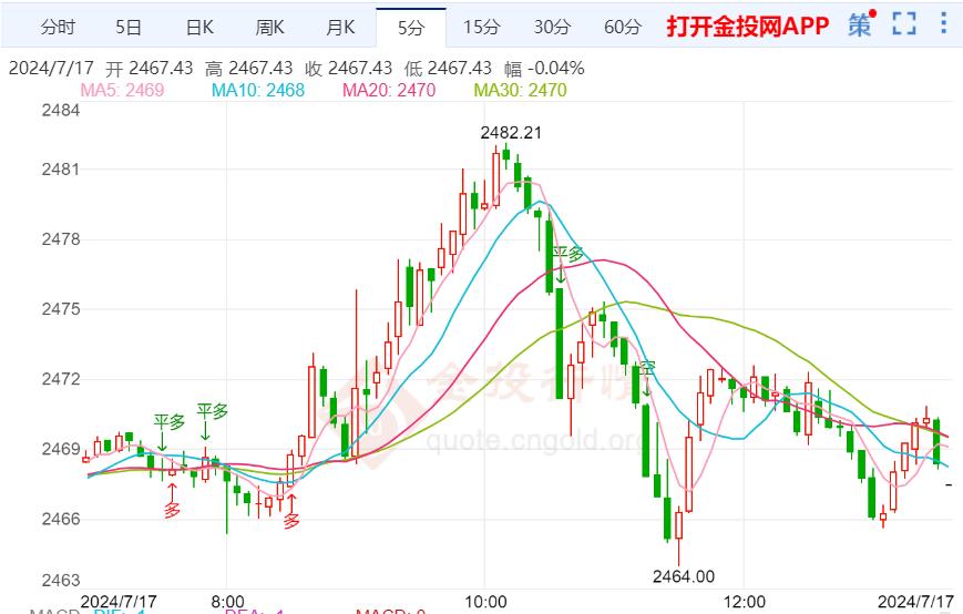 美债收益率承压 黄金价格飙升至历史高点