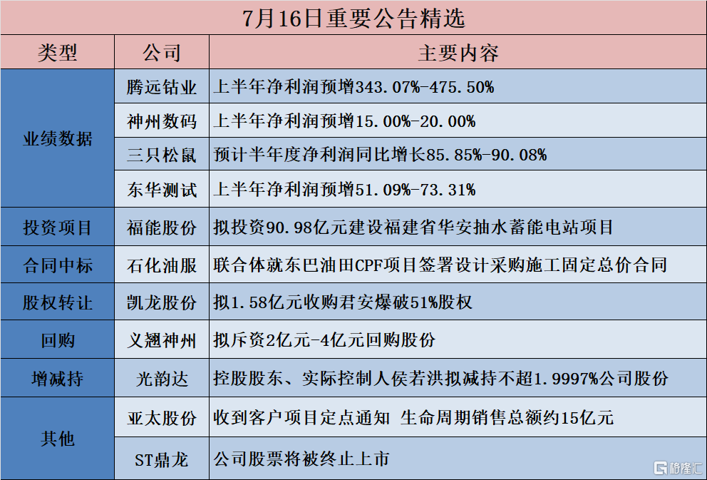 公告精选︱三只松鼠：预计半年度净利润同比增长85.85%-90.08%；中公教育：控股股东李永新及其一致行动人拟合计增持2亿元-4亿元公司股份