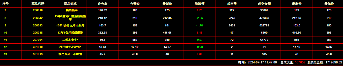 2024年7月17日钱币邮票交易行情：总成交金额为1719696元