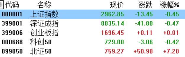 小盘股的狂欢！北证50指数暴涨7.2%，多股30CM涨停