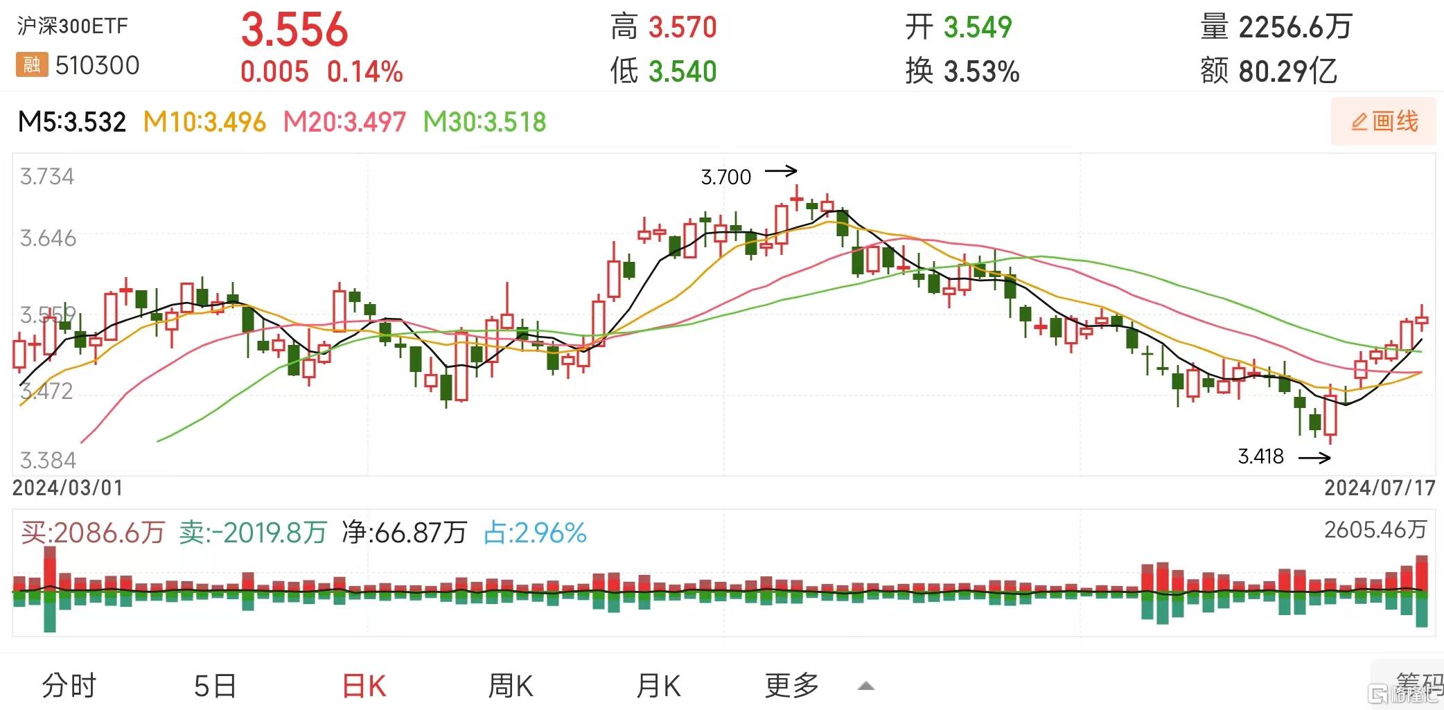 沪深300ETF、中证500ETF和中证1000ETF同步放量，4只沪深300ETF再现天量买盘