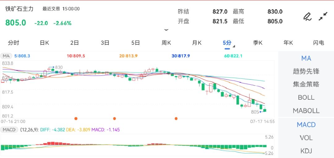 7月17日期货软件走势图综述：铁矿石期货主力下跌2.66%