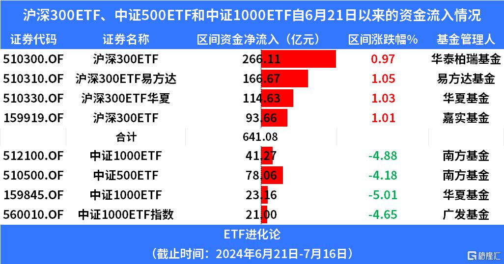 沪深300ETF、中证500ETF和中证1000ETF同步放量，4只沪深300ETF再现天量买盘