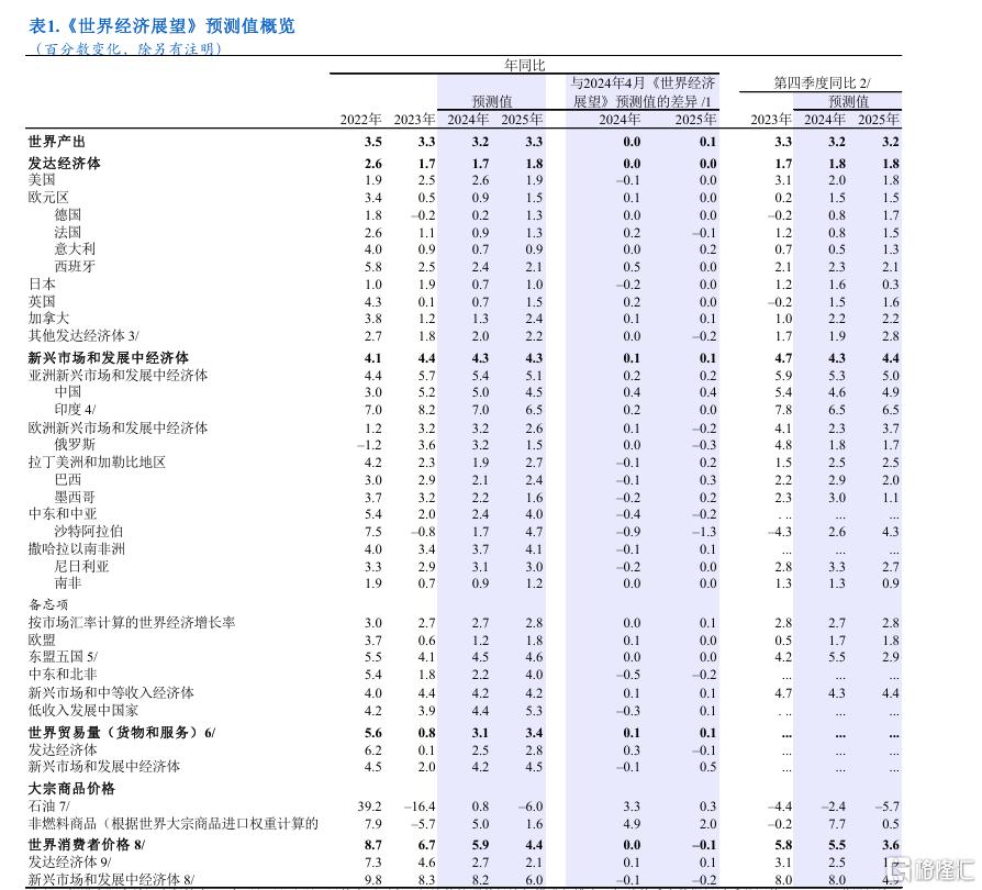 IMF：上调中国今年经济增速预期至5%，全球通胀有望实现软着陆