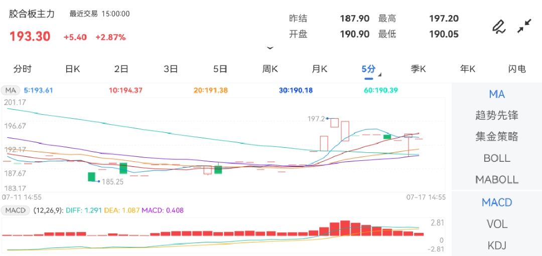 7月17日期货软件走势图综述：胶合板期货主力上涨2.87%