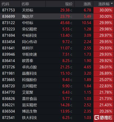 小盘股的狂欢！北证50指数暴涨7.2%，多股30CM涨停