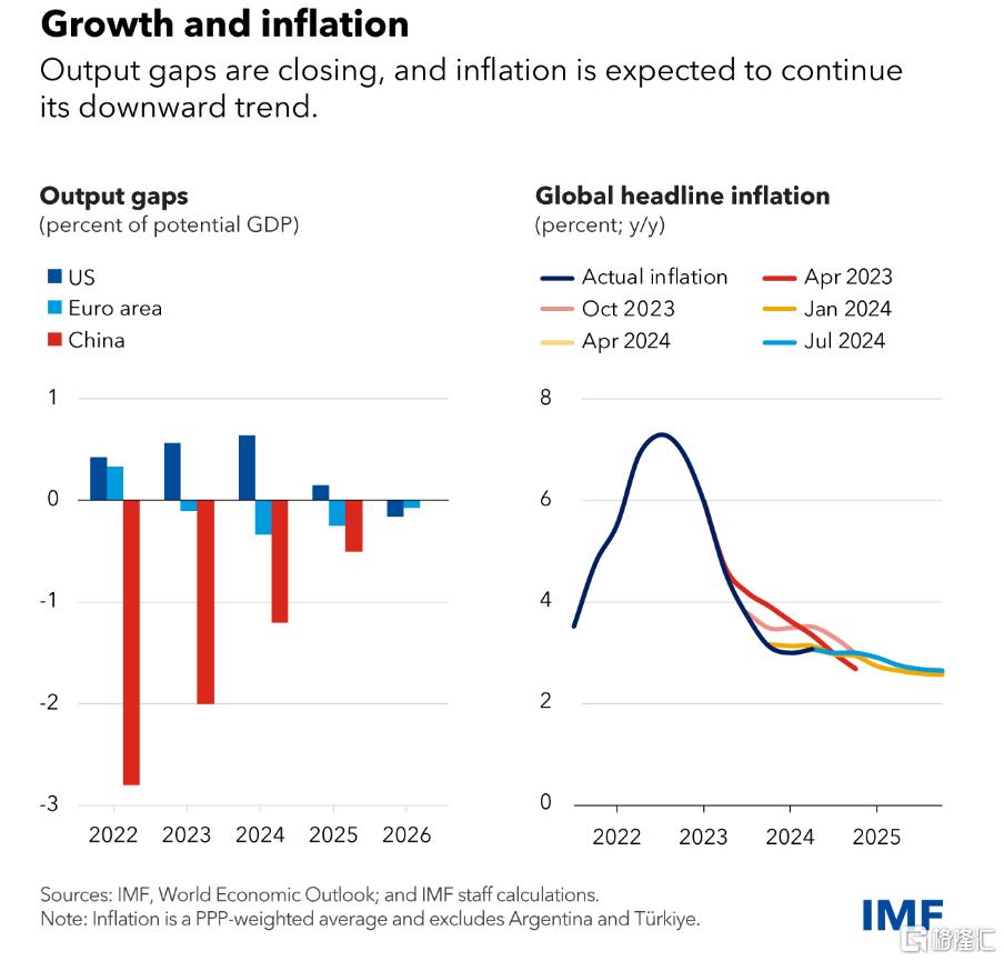 IMF：上调中国今年经济增速预期至5%，全球通胀有望实现软着陆