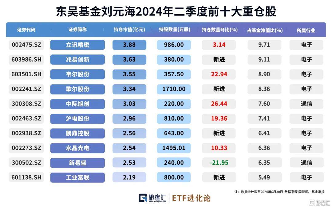 知名基金经理又调仓！这两年赚大了