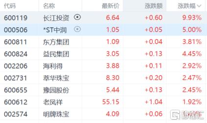 9月降息概率达100%！国际金价创新高后大跳水，接受2500美元考验