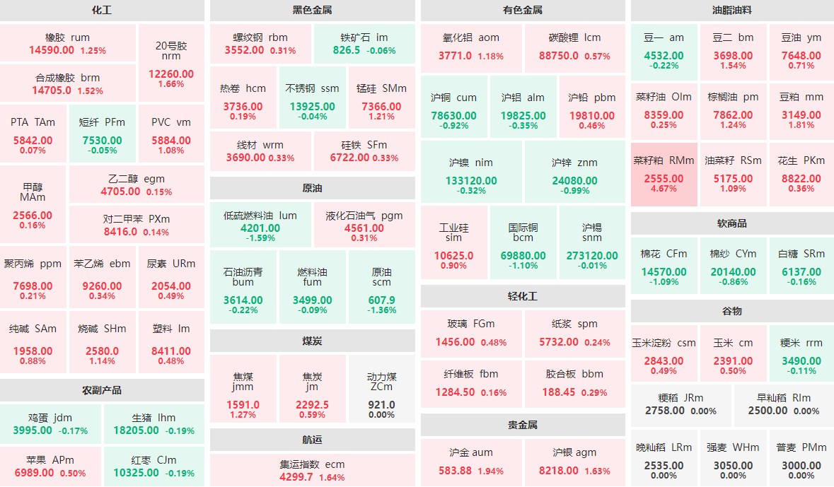 7月17日早盘：菜籽粕主力涨逾4%  沪金、豆粕涨近2%