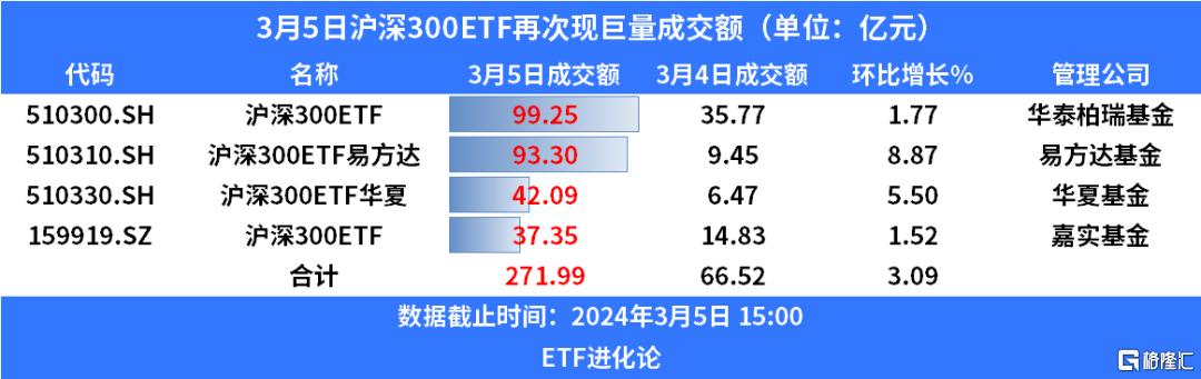 沪深300ETF、中证500ETF和中证1000ETF同步放量，4只沪深300ETF再现天量买盘