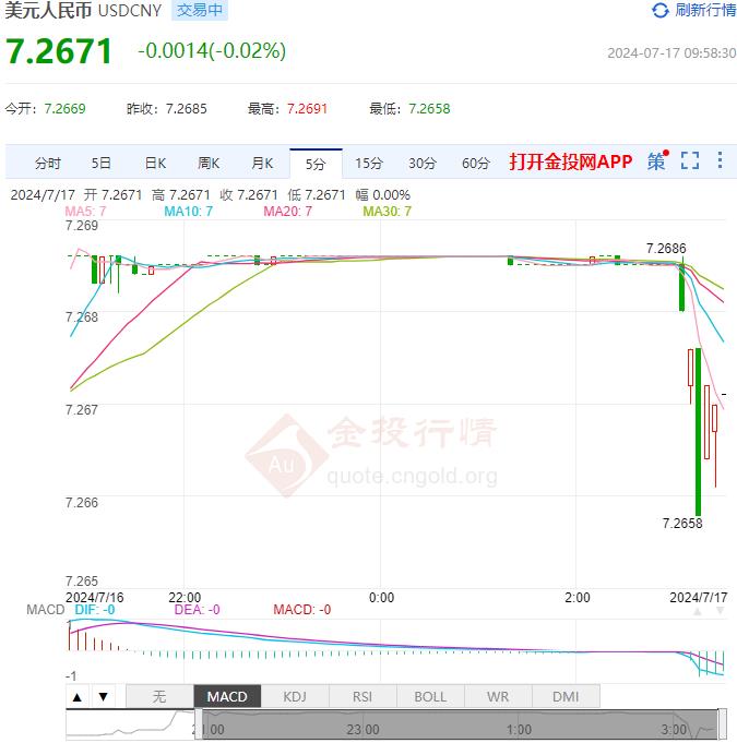 7月17日 人民币兑美元中间价报7.1318 较前一交易日上调10个基点