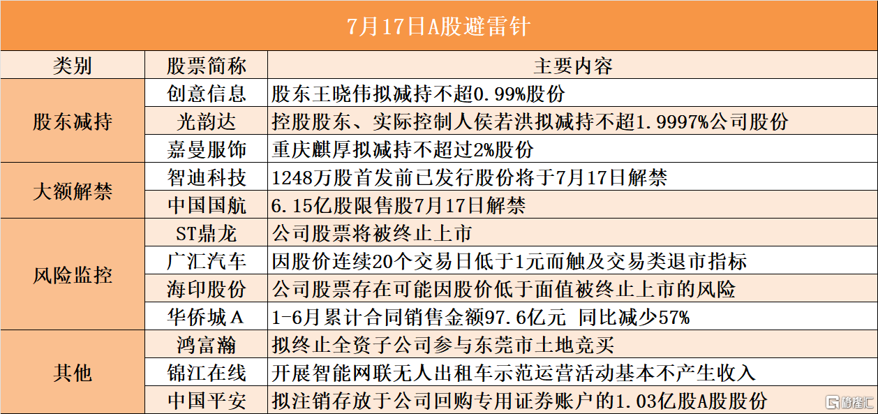 音频 | 格隆汇7.17盘前要点—港A美股你需要关注的大事都在这