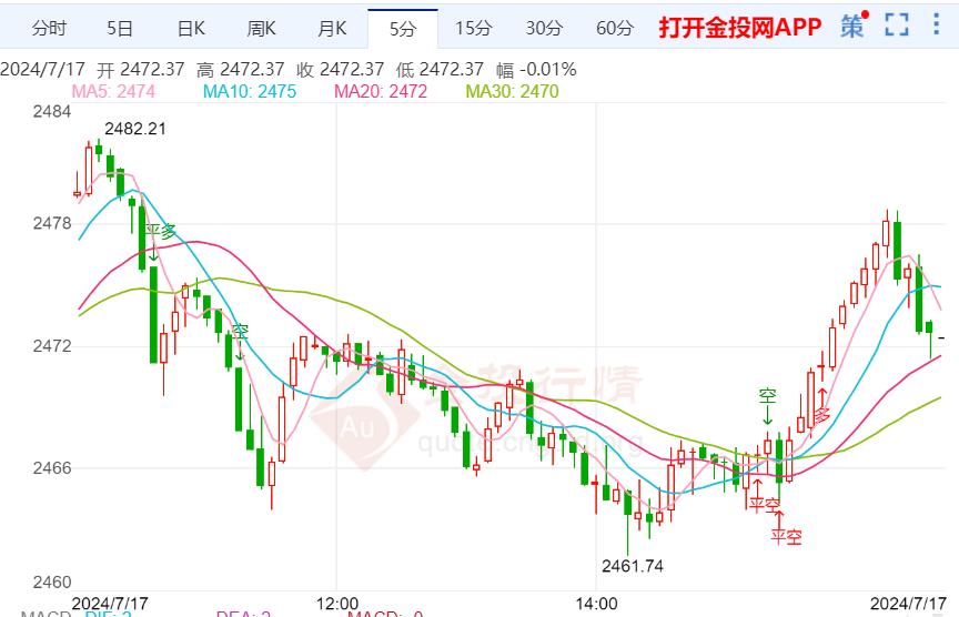 黄金日内交易分析：黄金短线突然深度回调