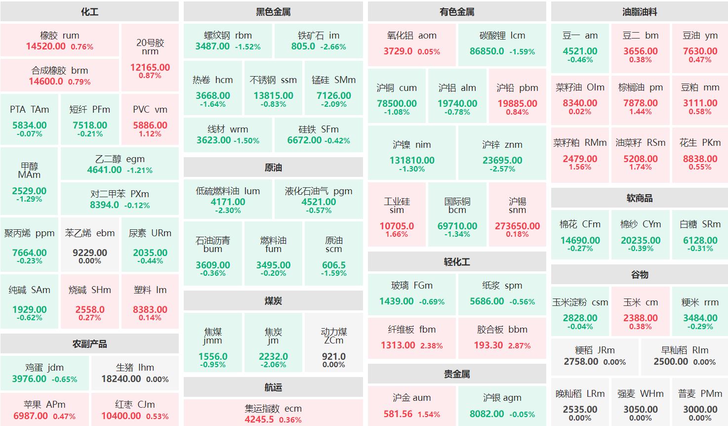 收盘：油菜籽主力涨近2% 铁矿石主力跌近3%