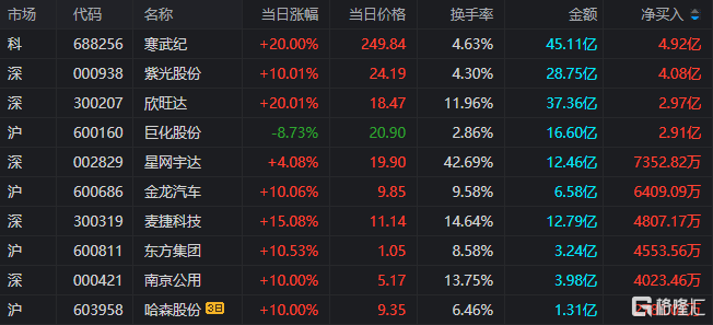 龙虎榜 | 锦江在线晋级6连板，机构、游资联手扫货紫光股份